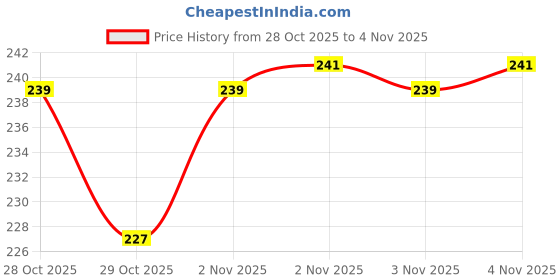 flipkart.com cce LED Fog Lamp Unit for Universal For Car Universal For Car cce Price History Graph from 28 Oct 2025 to 4 Nov 2025