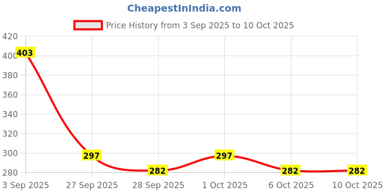 flipkart.com sonsou LED Fog Lamp Unit for Universal For Car Universal For Car sonsou Price History Graph from 3 Sep 2025 to 9 Oct 2025