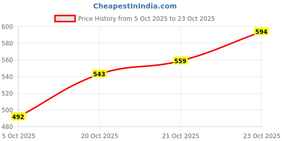 flipkart.com beamerzz LED Fog Lamp Unit for Universal For Car Universal For Car beamerzz Price History Graph from 5 Oct 2025 to 23 Oct 2025