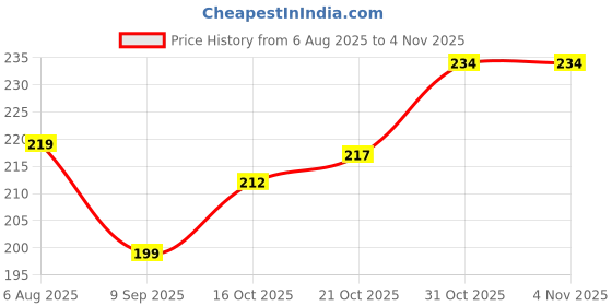 flipkart.com philomena LED Fog Lamp Unit for Universal For Car Universal For Car philomena Price History Graph from 6 Aug 2025 to 2 Nov 2025