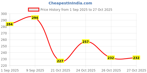 flipkart.com automunk LED Fog Lamp Unit for Universal For Car Universal For Car automunk Price History Graph from 1 Sep 2025 to 26 Oct 2025