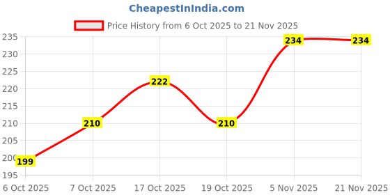 flipkart.com automunk LED Fog Lamp Unit for Universal For Car Universal For Car automunk Price History Graph from 6 Oct 2025 to 21 Nov 2025