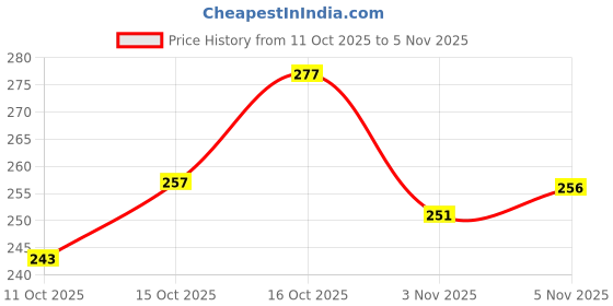 flipkart.com automunk LED Fog Lamp Unit for Universal For Car Universal For Car automunk Price History Graph from 11 Oct 2025 to 5 Nov 2025