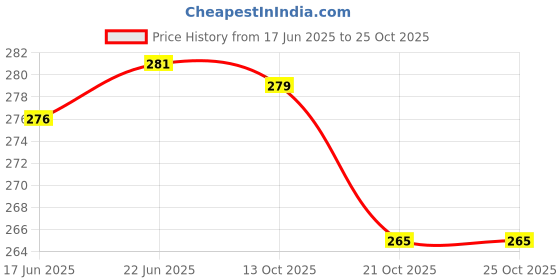 flipkart.com sonsou LED Fog Lamp Unit for Yamaha, Honda, Maruti Suzuki, KTM, Hyundai Thar, Swift Dzire sonsou Price History Graph from 17 Jun 2025 to 24 Oct 2025