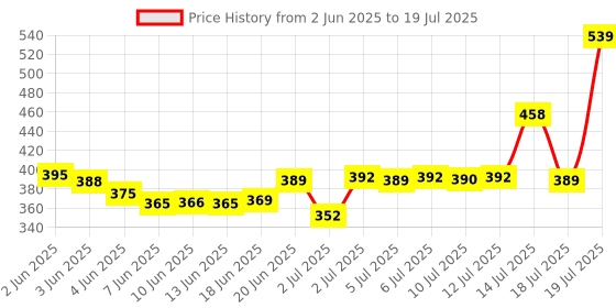 flipkart.com rohaneshop LED Fog Light for Hero, Honda Splendor, Splendor Plus, Splendor Pro rohaneshop Price History Graph from 2 Jun 2025 to 14 Jul 2025