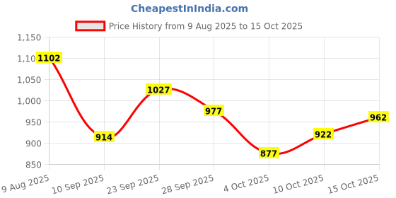flipkart.com asryd LED Fog Light for Maruti Suzuki, Honda, Toyota, Tata, Renault, Mahindra, Universal For Car Swift, Swift Dzire, Ritz, Baleno, WagonR, S-Cross, Ciaz, Celerio, Kwid, Ertiga asryd Price History Graph from 9 Aug 2025 to 15 Oct 2025