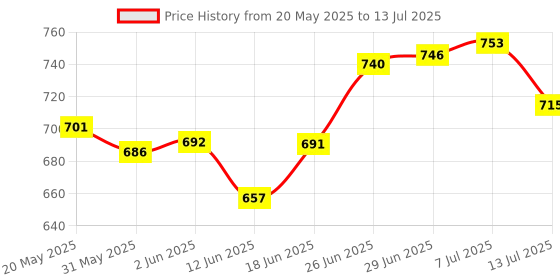 flipkart.com orsale LED Fog Light for Suzuki Swift Dzire, Swift orsale Price History Graph from 20 May 2025 to 13 Jul 2025