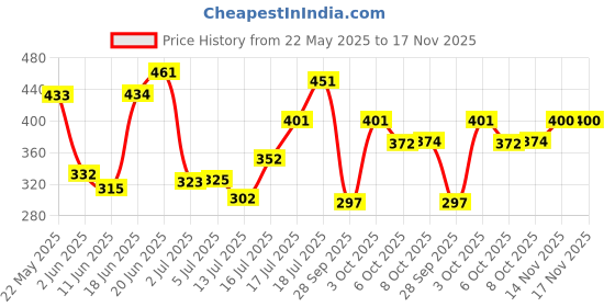 flipkart.com otoroys LED Fog Light for TVS, Yamaha, KTM, Honda, Hero, Bajaj, Royal Enfield otoroys Price History Graph from 22 May 2025 to 17 Nov 2025
