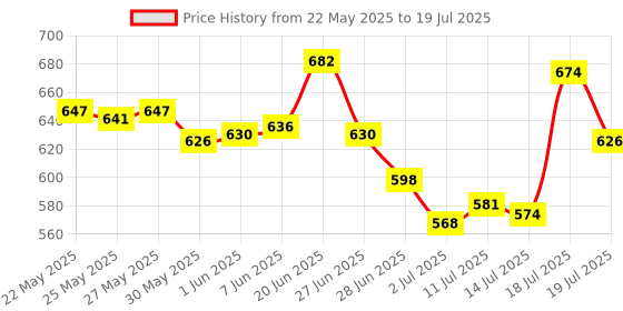 flipkart.com mikanix LED Fog Light for Universal For Bike mikanix Price History Graph from 22 May 2025 to 14 Jul 2025