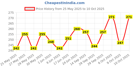 flipkart.com automunk LED Fog Light for Universal For Bike, Universal For Car automunk Price History Graph from 25 May 2025 to 10 Oct 2025