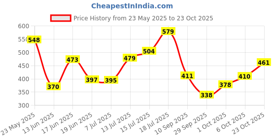 flipkart.com otoroys LED Fog Light for Universal For Bike Universal For Car otoroys Price History Graph from 23 May 2025 to 23 Oct 2025