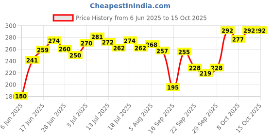 flipkart.com automunk LED Fog Light for Universal For Bike, Universal For Car automunk Price History Graph from 6 Jun 2025 to 10 Oct 2025