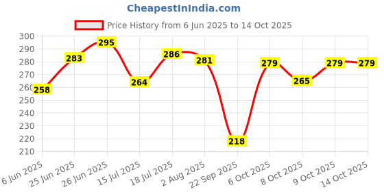 flipkart.com huims LED Fog Light for Universal For Bike, Universal For Car huims Price History Graph from 6 Jun 2025 to 14 Oct 2025