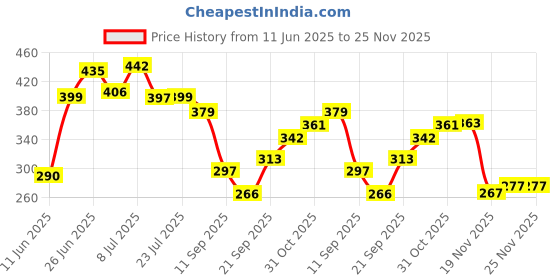 flipkart.com automunk LED Fog Light for Universal For Bike, Universal For Car automunk Price History Graph from 11 Jun 2025 to 25 Nov 2025