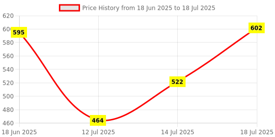 flipkart.com automunk LED Fog Light for Universal For Bike, Universal For Car automunk Price History Graph from 18 Jun 2025 to 14 Jul 2025