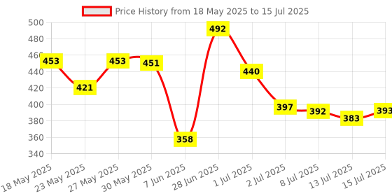 flipkart.com eltron turbo LED Fog Light for Universal For Bike, Universal For Car 320D, Z4 eltron turbo Price History Graph from 18 May 2025 to 15 Jul 2025