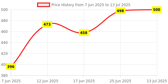 flipkart.com imad LED Fog Light for Universal For Bike, Universal For Car Universal For Bike imad Price History Graph from 7 Jun 2025 to 13 Jul 2025