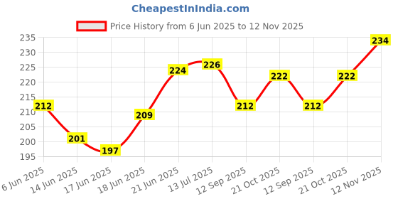 flipkart.com hannea LED Fog Light for Universal For Car hannea Price History Graph from 6 Jun 2025 to 12 Nov 2025