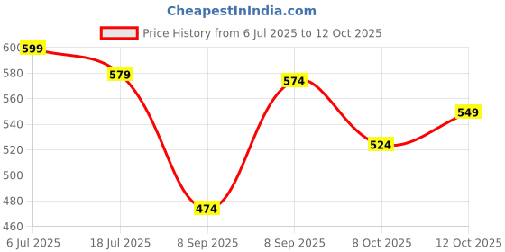 flipkart.com fabtec LED Fog Light for Universal For Car fabtec Price History Graph from 6 Jul 2025 to 12 Oct 2025