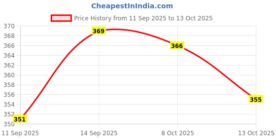 flipkart.com rawatz LED Fog Light for Universal For Car Universal For Bike rawatz Price History Graph from 11 Sep 2025 to 13 Oct 2025