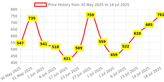 flipkart.com autopowerz LED Fog Light Work Lamp with Hi/Low, Cars and Motorcycles (White & Yellow) 2Pcs Fog Lamp Car, Motorbike LED (12 V, 40 W) autopowerz Price History Graph from 30 May 2025 to 14 Jul 2025