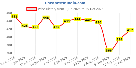 flipkart.com anaisha LED Fog Lights ,White and Amber Projector Light for all bikes (pack of 2) Fog Lamp Motorbike LED (12 V, 40 W) anaisha Price History Graph from 1 Jun 2025 to 25 Oct 2025