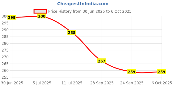 flipkart.com nkl Led Foldable Study Reading Lamp Rechargeable Emergency Table Desk Lamp_33 Study Lamp nkl Price History Graph from 30 Jun 2025 to 6 Oct 2025