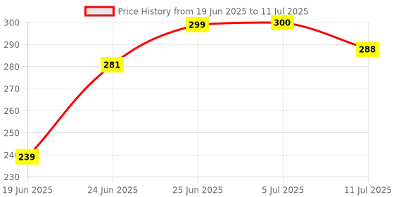 flipkart.com nkl Led Foldable Study Reading Lamp Rechargeable Emergency Table Desk Lamp_38 Study Lamp nkl Price History Graph from 19 Jun 2025 to 11 Jul 2025