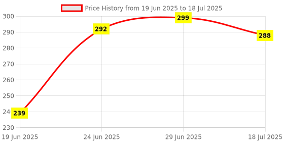 flipkart.com nkl Led Foldable Study Reading Lamp Rechargeable Emergency Table Desk Lamp_47 Study Lamp nkl Price History Graph from 19 Jun 2025 to 18 Jul 2025