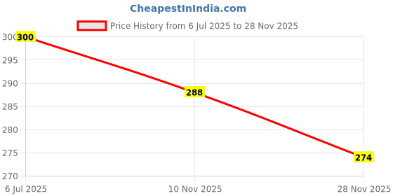 flipkart.com nkl Led Foldable Study Reading Lamp Rechargeable Emergency Table Desk Lamp_65 Study Lamp nkl Price History Graph from 6 Jul 2025 to 28 Nov 2025