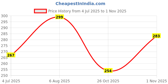 flipkart.com bsvr Led Foldable Study Reading Lamp Rechargeable Emergency Table Desk Lamp_BS23 Study Lamp bsvr Price History Graph from 4 Jul 2025 to 1 Nov 2025