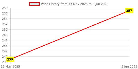 flipkart.com bsvr Led Foldable Study Reading Lamp Rechargeable Emergency Table Desk Lamp_BS45 Study Lamp bsvr Price History Graph from 13 May 2025 to 5 Jun 2025