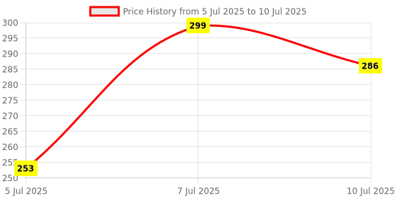 flipkart.com bsvr Led Foldable Study Reading Lamp Rechargeable Emergency Table Desk Lamp_BS47 Study Lamp bsvr Price History Graph from 5 Jul 2025 to 10 Jul 2025