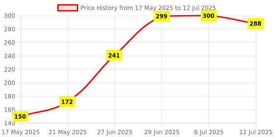 flipkart.com nkpr Led Foldable Study Reading Lamp Rechargeable Emergency Table Desk Lamp_NK10 Study Lamp nkpr Price History Graph from 17 May 2025 to 12 Jul 2025