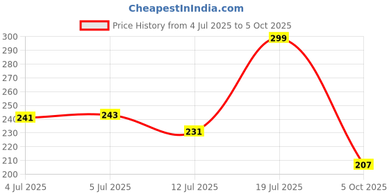 flipkart.com nkpr Led Foldable Study Reading Lamp Rechargeable Emergency Table Desk Lamp_NK20 Study Lamp nkpr Price History Graph from 4 Jul 2025 to 5 Oct 2025