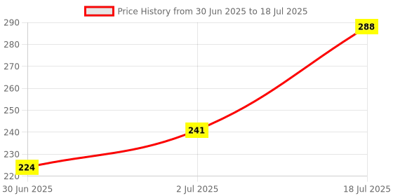 flipkart.com nkpr Led Foldable Study Reading Lamp Rechargeable Emergency Table Desk Lamp_NK21 Study Lamp nkpr Price History Graph from 30 Jun 2025 to 18 Jul 2025