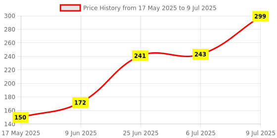 flipkart.com nkpr Led Foldable Study Reading Lamp Rechargeable Emergency Table Desk Lamp_NK25 Study Lamp nkpr Price History Graph from 17 May 2025 to 9 Jul 2025