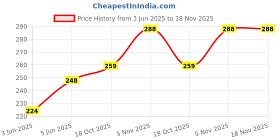flipkart.com nkpr Led Foldable Study Reading Lamp Rechargeable Emergency Table Desk Lamp_NK45 Study Lamp nkpr Price History Graph from 3 Jun 2025 to 18 Nov 2025