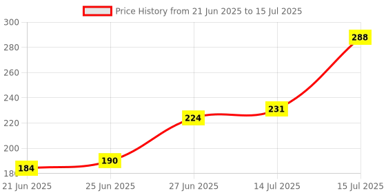 flipkart.com nkpr Led Foldable Study Reading Lamp Rechargeable Emergency Table Desk Lamp_NK56 Study Lamp nkpr Price History Graph from 21 Jun 2025 to 15 Jul 2025