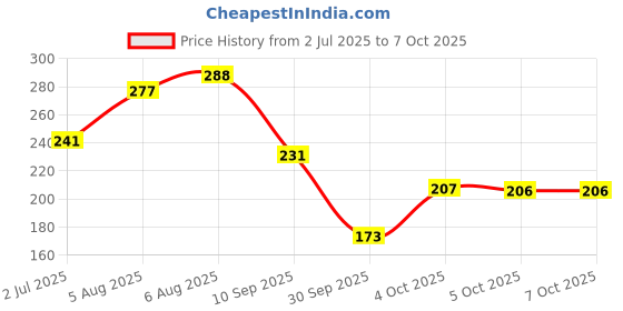 flipkart.com npu Led Foldable Study Reading Lamp Rechargeable Emergency Table Desk Lamp_NP03 Study Lamp npu Price History Graph from 2 Jul 2025 to 7 Oct 2025