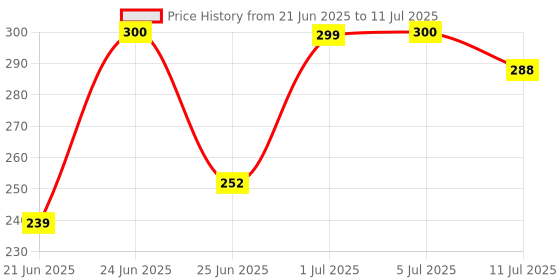 flipkart.com npu Led Foldable Study Reading Lamp Rechargeable Emergency Table Desk Lamp_NP07 Study Lamp npu Price History Graph from 21 Jun 2025 to 11 Jul 2025