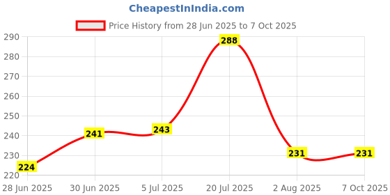 flipkart.com npu Led Foldable Study Reading Lamp Rechargeable Emergency Table Desk Lamp_NP09 Study Lamp npu Price History Graph from 28 Jun 2025 to 7 Oct 2025