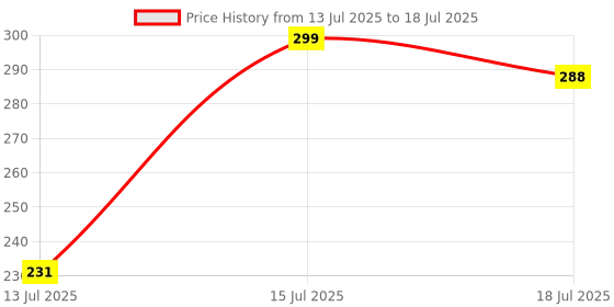 flipkart.com npu Led Foldable Study Reading Lamp Rechargeable Emergency Table Desk Lamp_NP12 Study Lamp npu Price History Graph from 13 Jul 2025 to 15 Jul 2025
