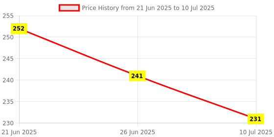 flipkart.com npu Led Foldable Study Reading Lamp Rechargeable Emergency Table Desk Lamp_NP13 Study Lamp npu Price History Graph from 21 Jun 2025 to 10 Jul 2025