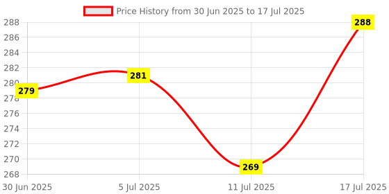 flipkart.com npu Led Foldable Study Reading Lamp Rechargeable Emergency Table Desk Lamp_NP21 Study Lamp npu Price History Graph from 30 Jun 2025 to 11 Jul 2025