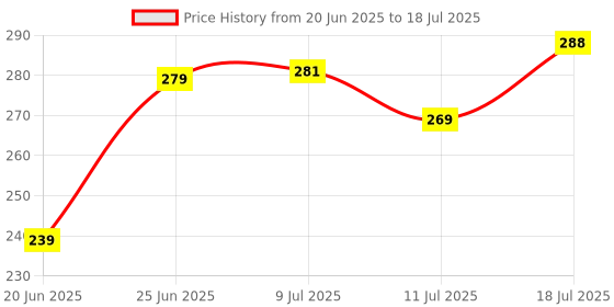 flipkart.com npu Led Foldable Study Reading Lamp Rechargeable Emergency Table Desk Lamp_NP25 Study Lamp npu Price History Graph from 20 Jun 2025 to 11 Jul 2025