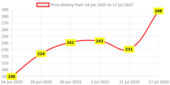 flipkart.com npu Led Foldable Study Reading Lamp Rechargeable Emergency Table Desk Lamp_NP32 Study Lamp npu Price History Graph from 24 Jun 2025 to 17 Jul 2025