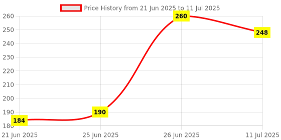 flipkart.com npu Led Foldable Study Reading Lamp Rechargeable Emergency Table Desk Lamp_NP37 Study Lamp npu Price History Graph from 21 Jun 2025 to 11 Jul 2025
