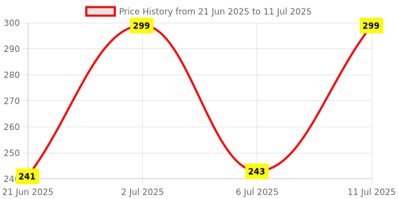 flipkart.com npu Led Foldable Study Reading Lamp Rechargeable Emergency Table Desk Lamp_NP52 Study Lamp npu Price History Graph from 21 Jun 2025 to 11 Jul 2025