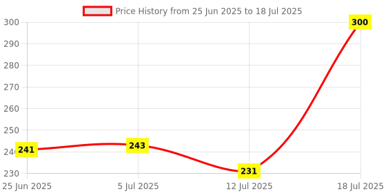 flipkart.com npu Led Foldable Study Reading Lamp Rechargeable Emergency Table Desk Lamp_NP58 Study Lamp npu Price History Graph from 25 Jun 2025 to 12 Jul 2025